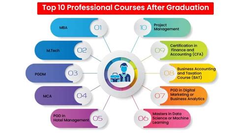 Golden Chance to all Professional Courses/Under Graduate/Post Gradu.